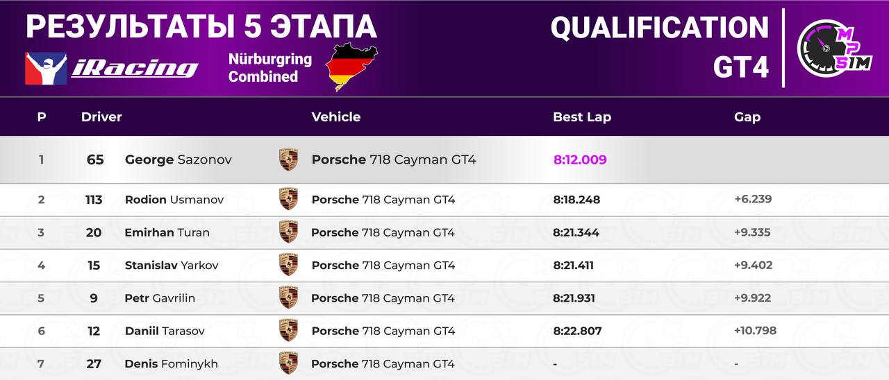 Результаты финального, 5-го этапа чемпионата ⚡️MaxPowerSim⚡️«Autumn  Season 2025» на Nürburgring Combined.