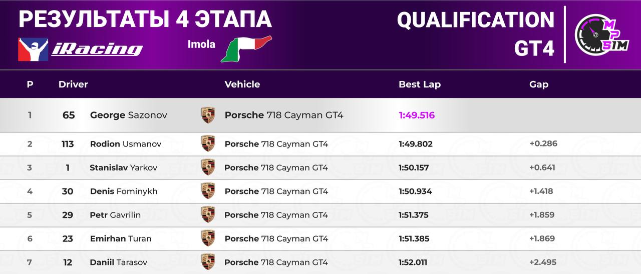Результаты 4-го этапа чемпионата ⚡️MaxPowerSim⚡️«Autumn Season» на Imola.