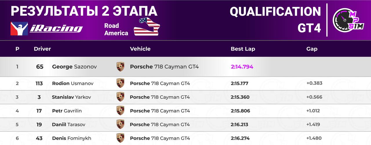 Результаты 2-го этапа чемпионата ⚡️MaxPowerSim⚡️«Autumn Season» на Road America.