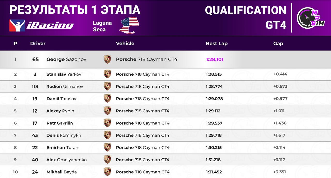 Результаты 1-го этапа чемпионата ⚡️MaxPowerSim⚡️«Autumn Season» на Laguna Seca.